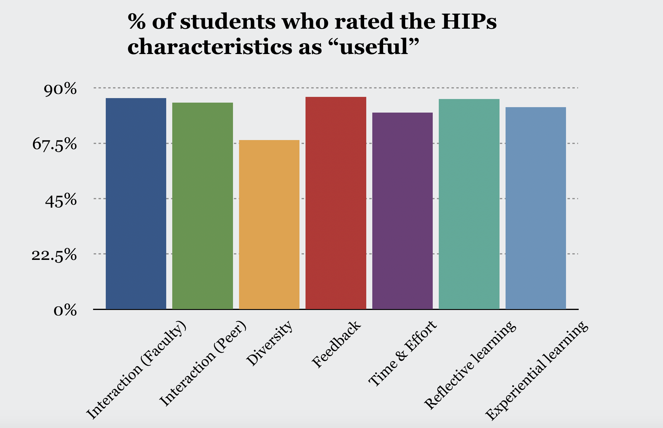 Survey Response Data for HIPs